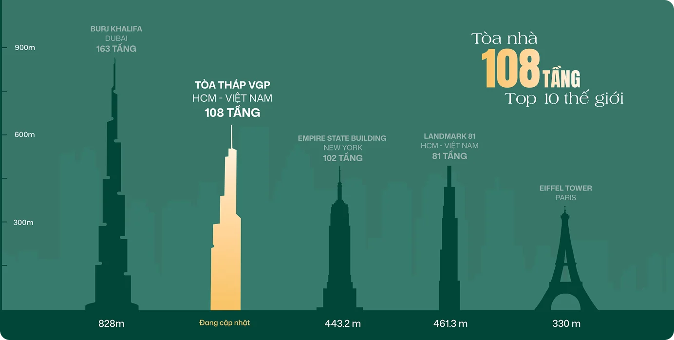 Tòa tháp 108 tầng tại Vinhomes Green Paradise